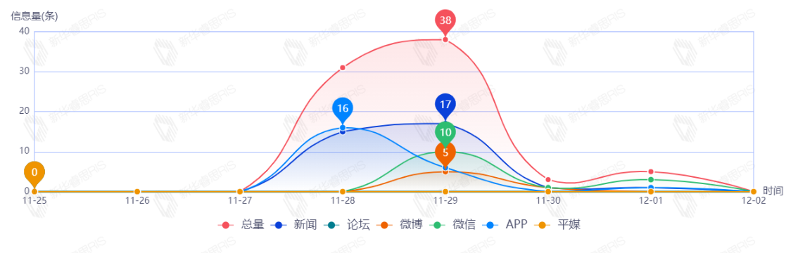 信息趨勢圖