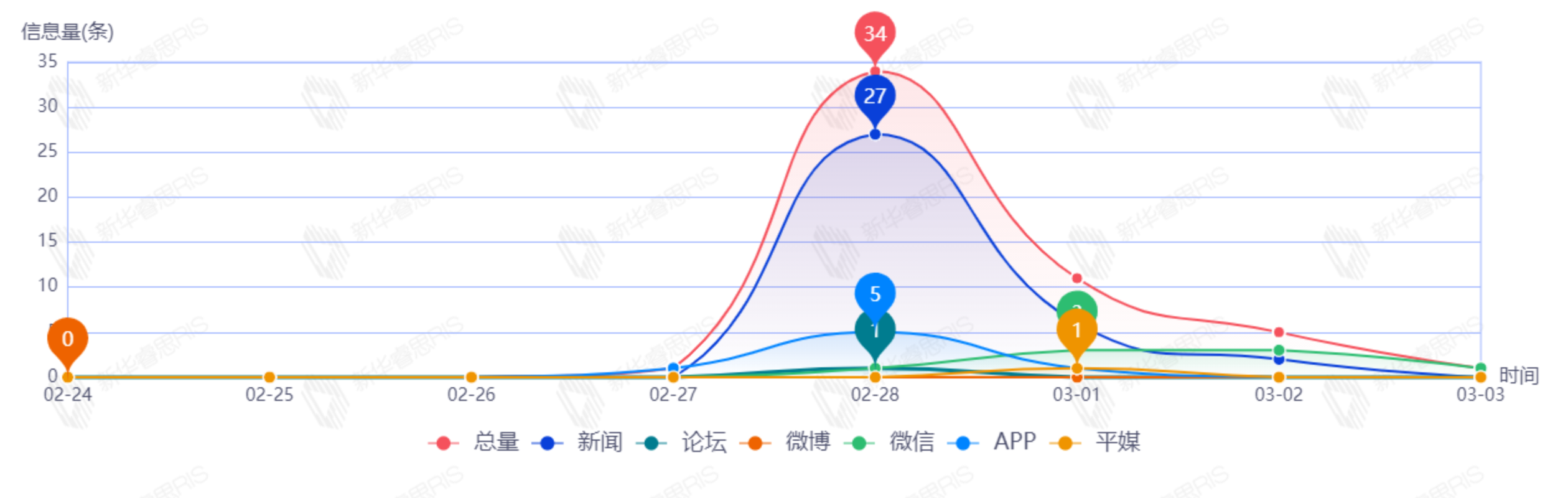 信息趨勢圖