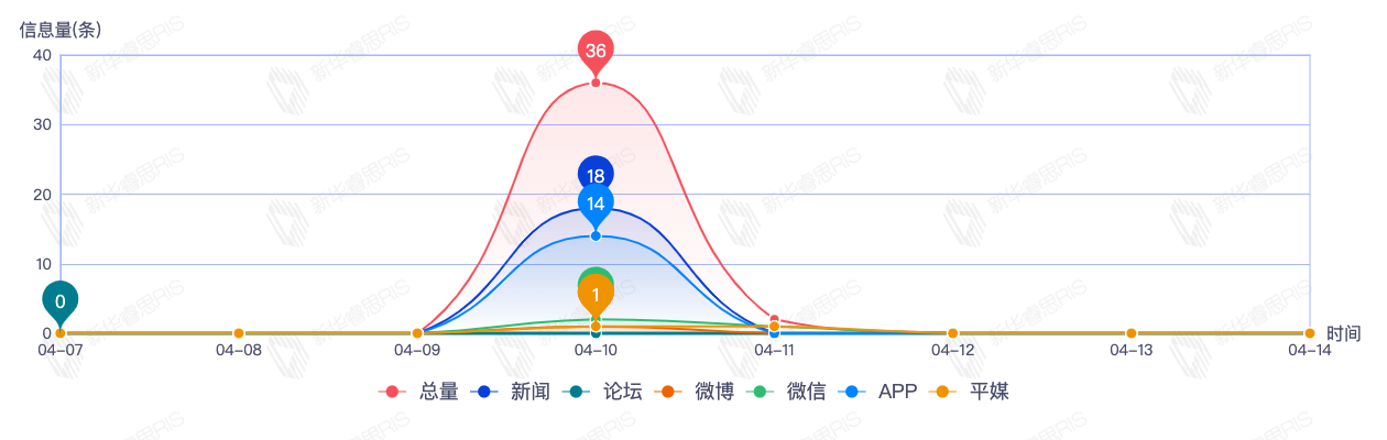 信息趨勢圖